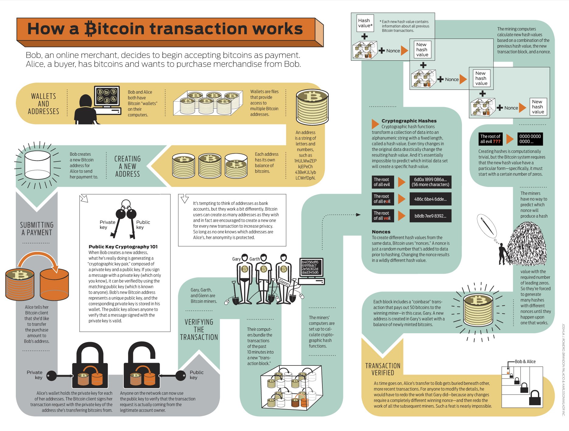 bitcoin come funziona
