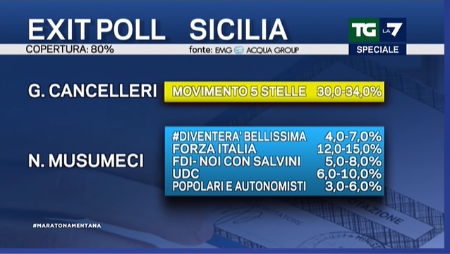 exit poll sicilia 1