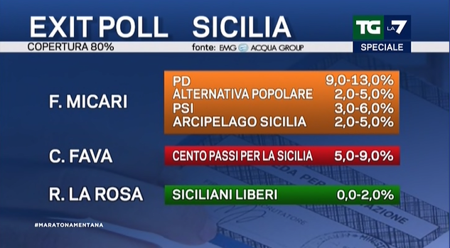 exit poll sicilia 2