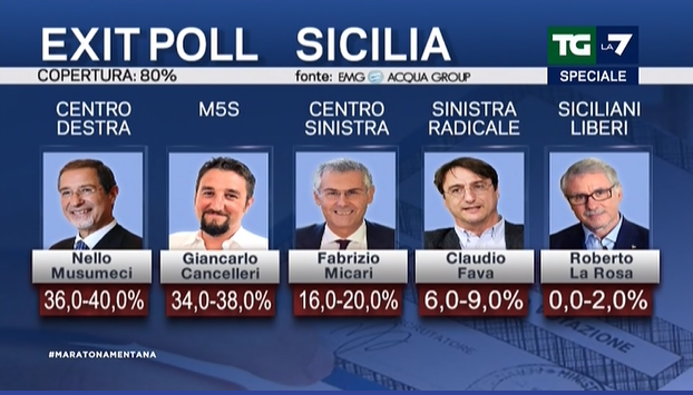 exit poll sicilia musumeci cancelleri