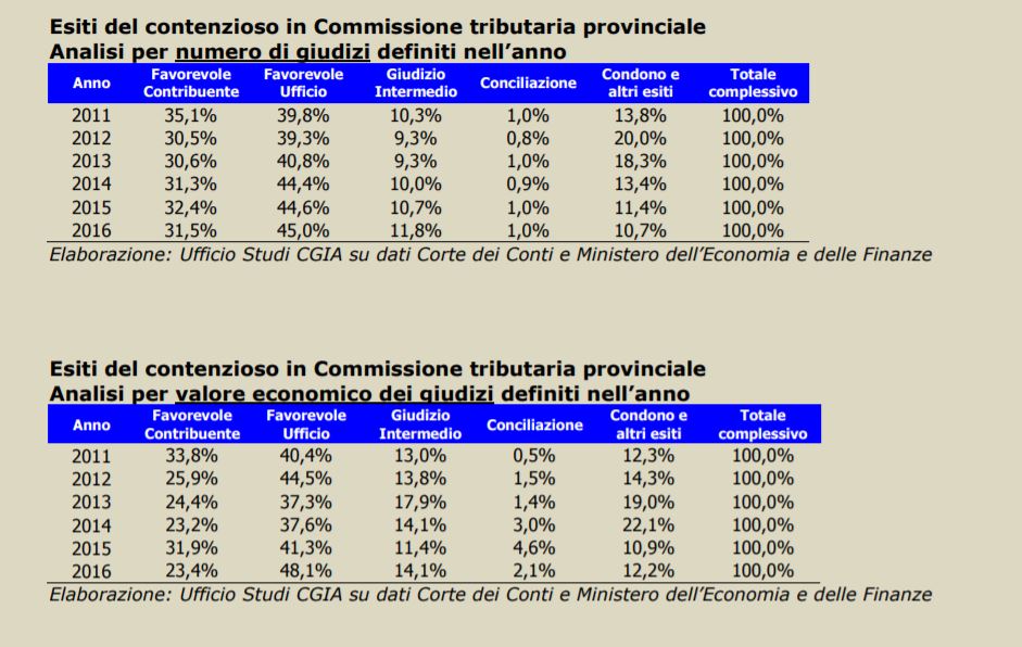 fisco contenzioso