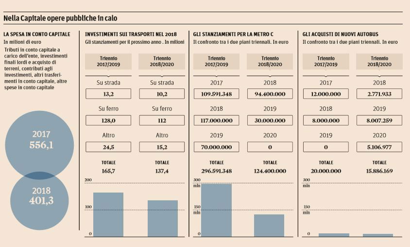 investimenti comune di roma