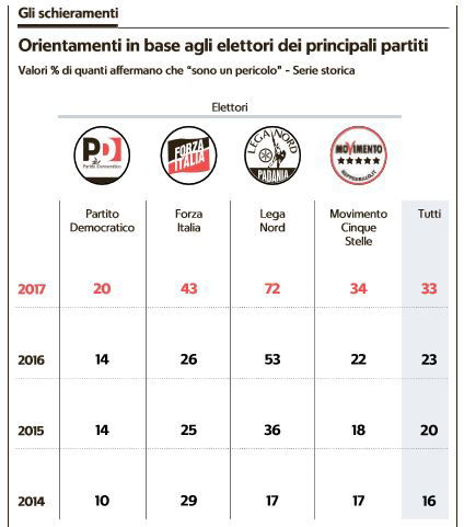 paura immigrati sondaggio