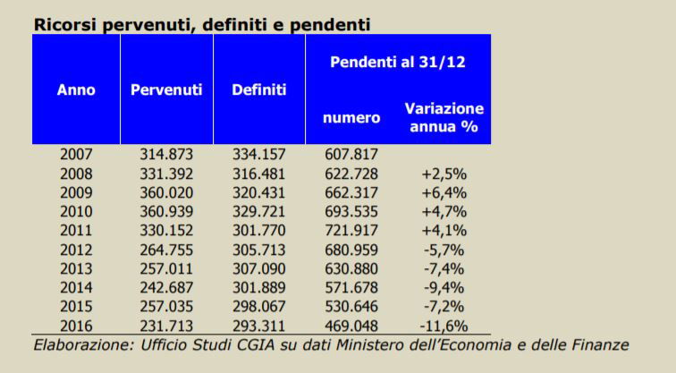 ricorsi contenzioso fisco