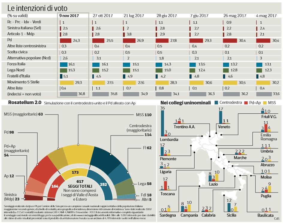 sondaggi m5s pd