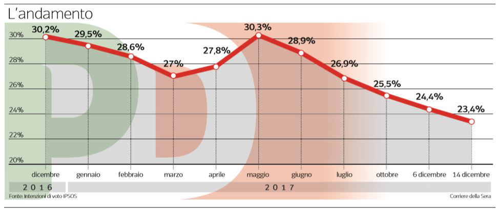 PARTITO DEMOCRATICO SONDAGGI