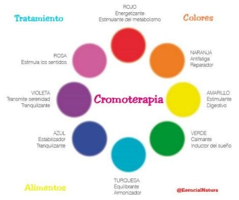 cromoterapia