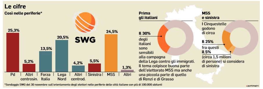 m5s sondaggio lega