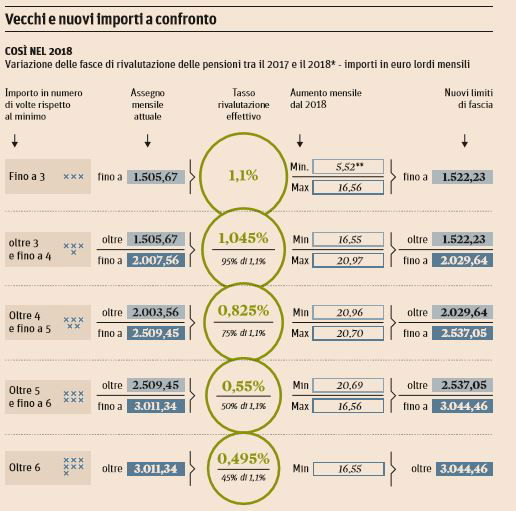 pensioni aumenti 2018