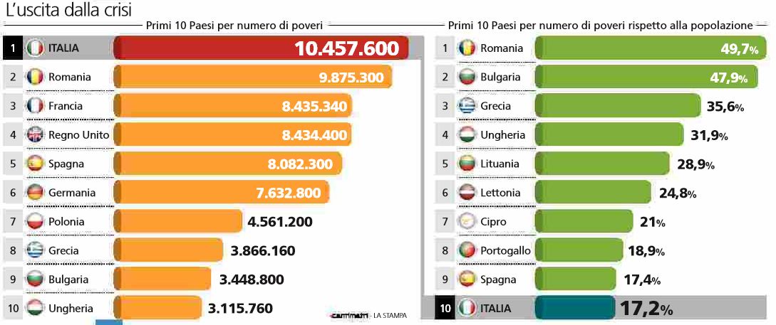 povertà