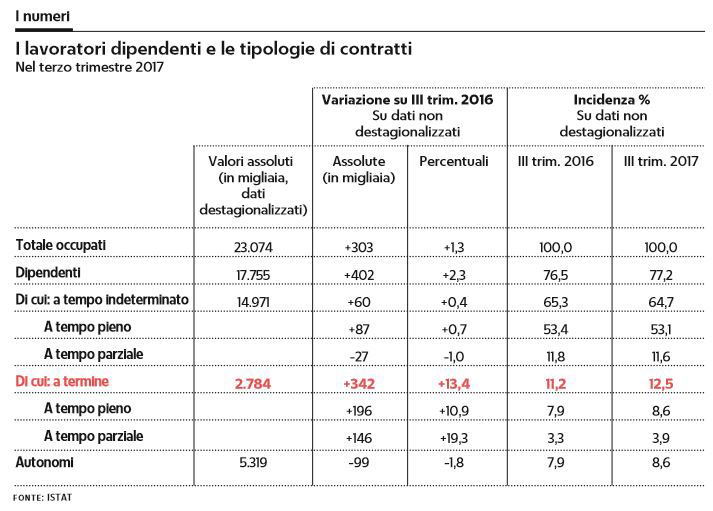 record storico lavoro precario