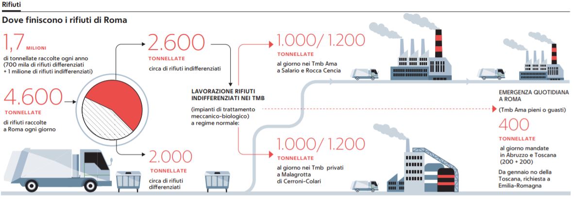 rifiuti roma parma