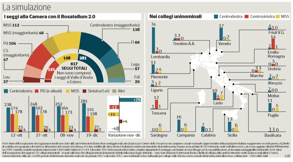 sondaggi rosatellum centrodestra m5s pd