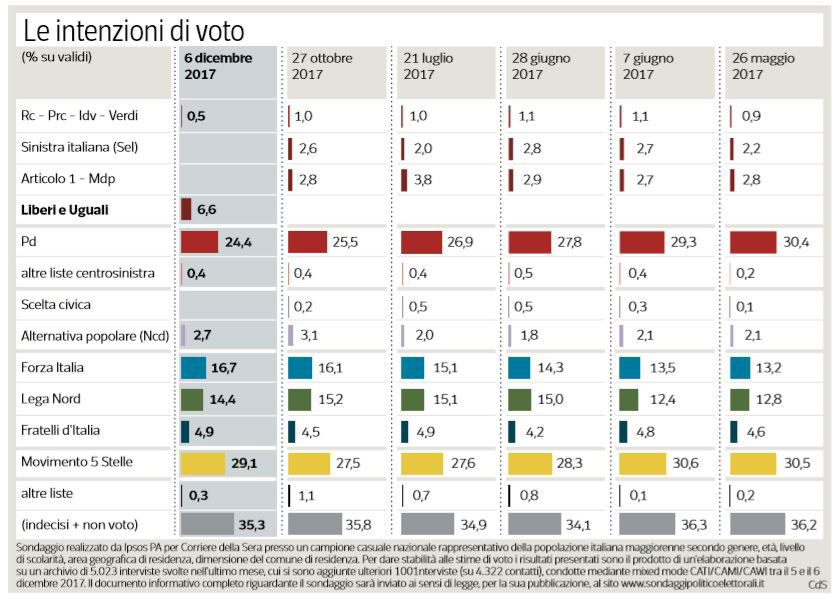 sondaggi m5s pd