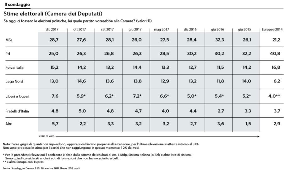 sondaggi m5s