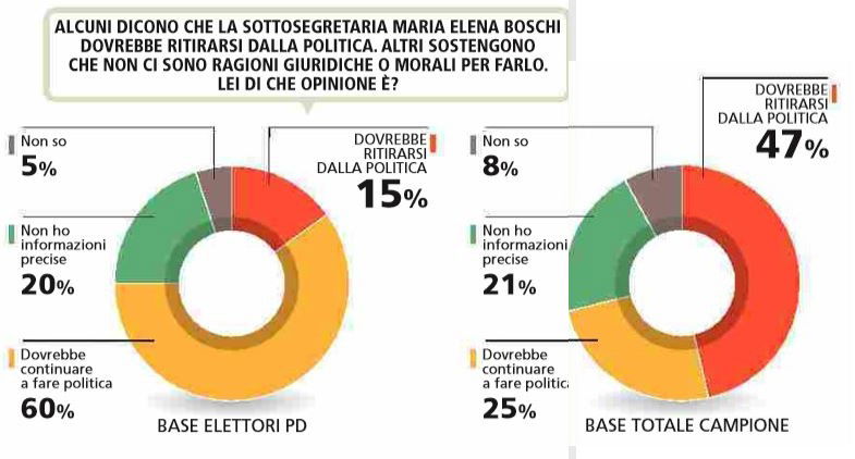 sondaggio maria elena boschi