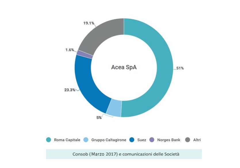 virginia raggi roma acqua pubblica acea - 2