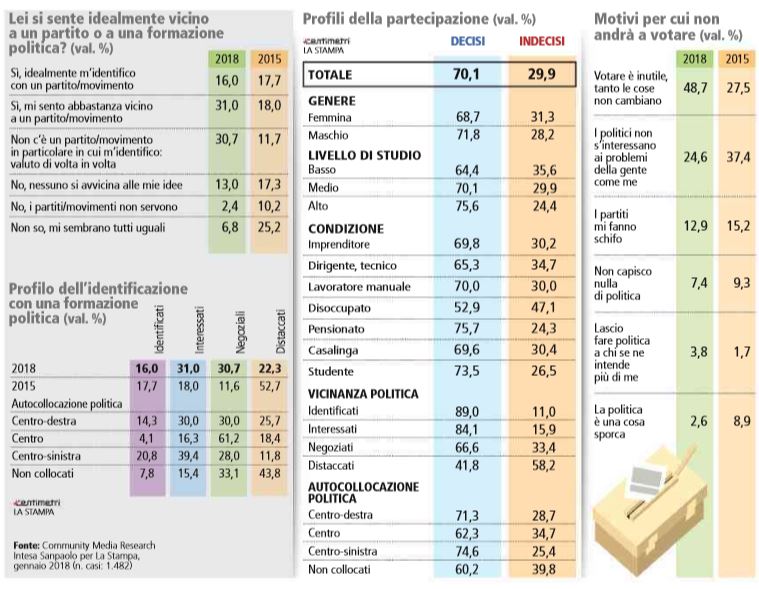Un terzo degli italiani è senza partito article-post
