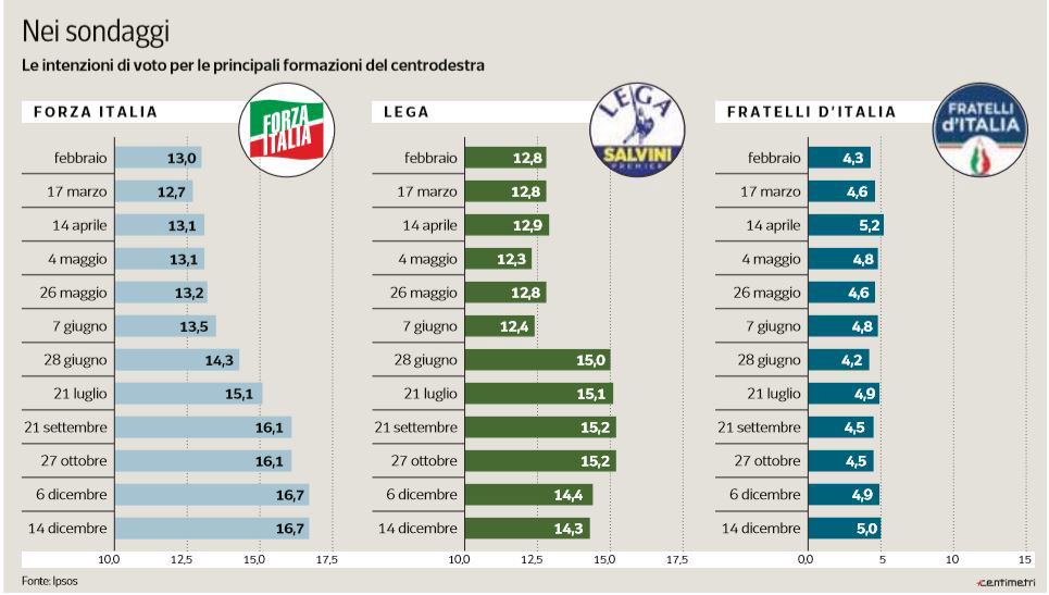 sondaggi crescita centrodestra