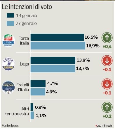 sondaggi elezioni politiche 2018 forza italia