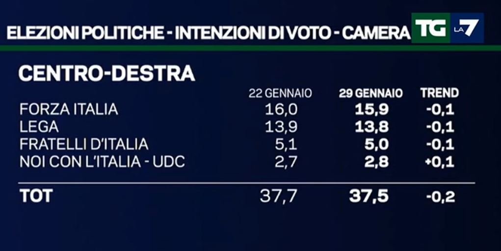 sondaggi forza italia 1