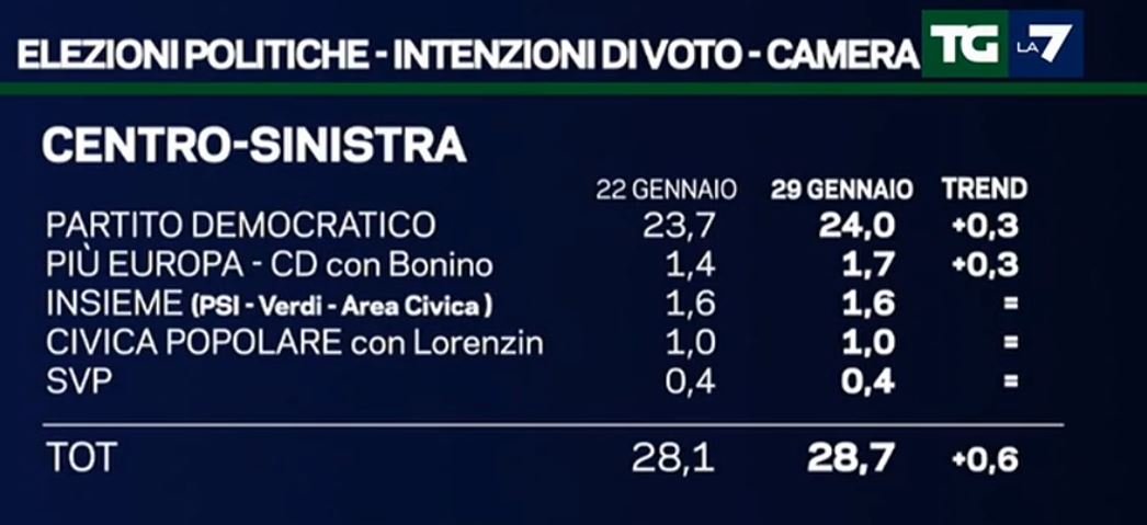 sondaggi forza italia 2