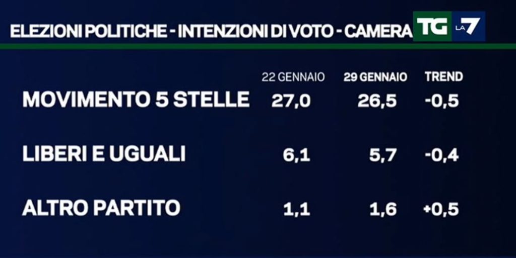 Sondaggi Elezioni Politiche 2018, Forza Italia Cresce | NextQuotidiano