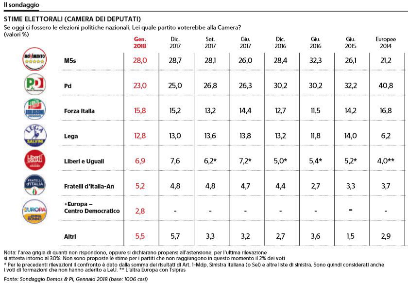 sondaggi m5s 1