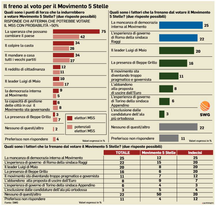 sondaggi m5s