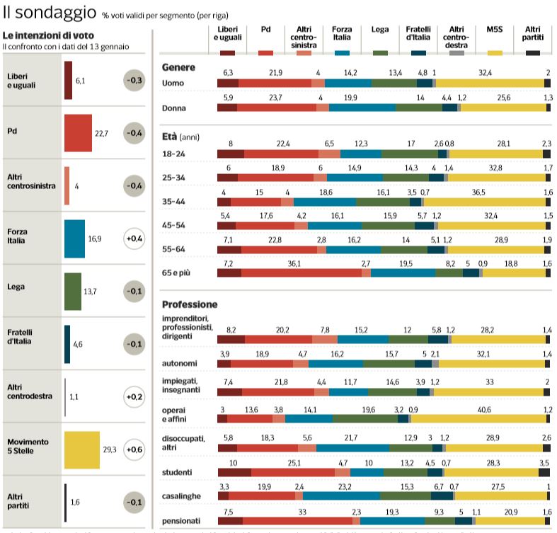 sondaggi m5s