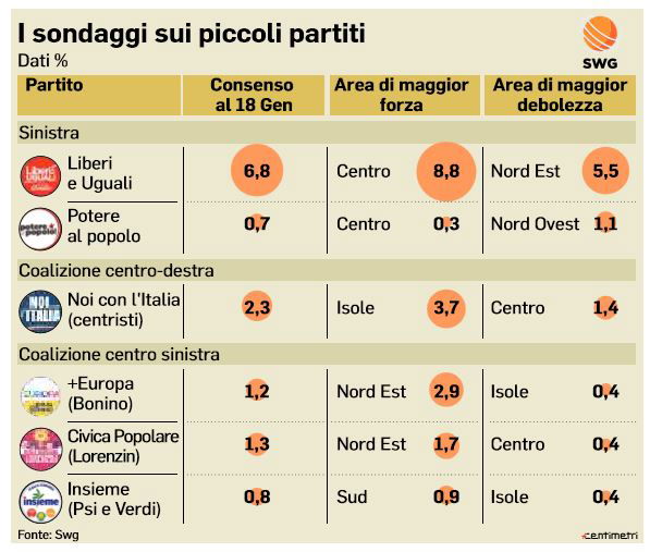 sondaggi piccoli partiti