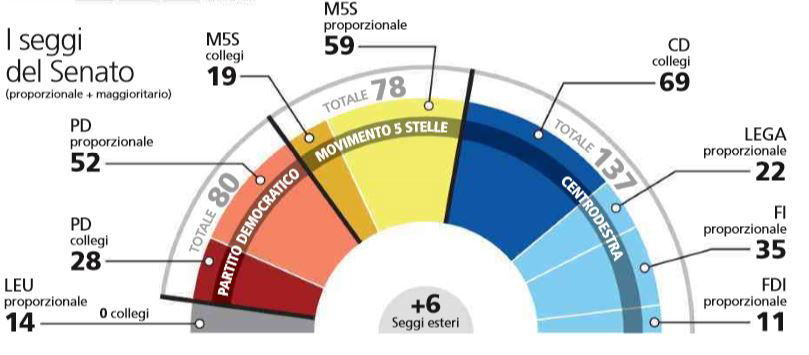 sondaggi senato centrodestra 1