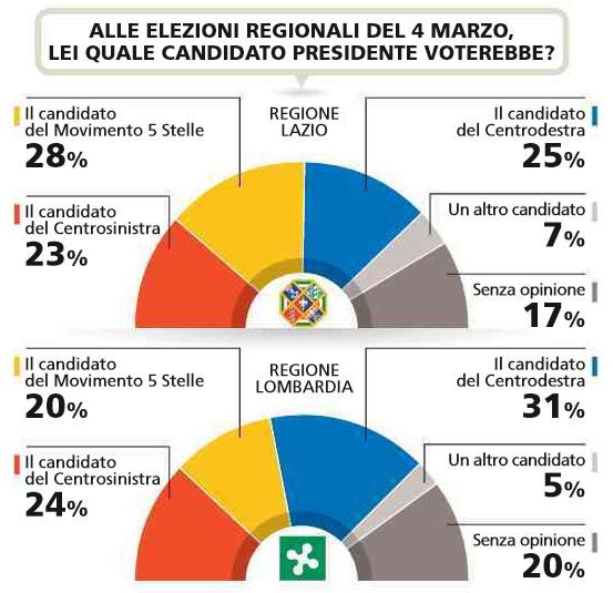 sondaggio lazio lombardia