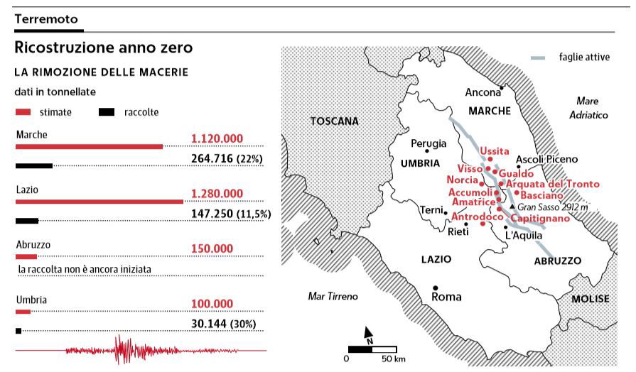 terremoto ricostruzione