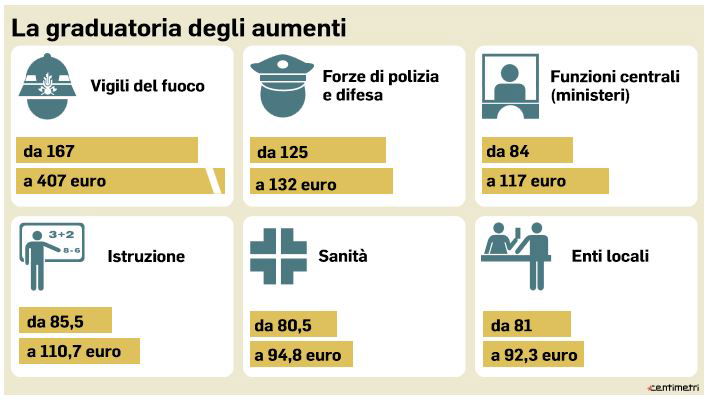 aumenti dipendenti pubblici