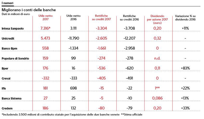 banche utili 14 miliardi