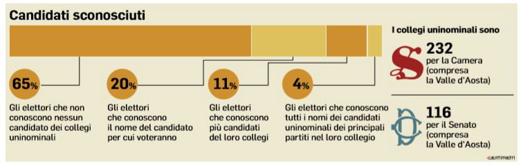 candidati uninominale sconosciuti