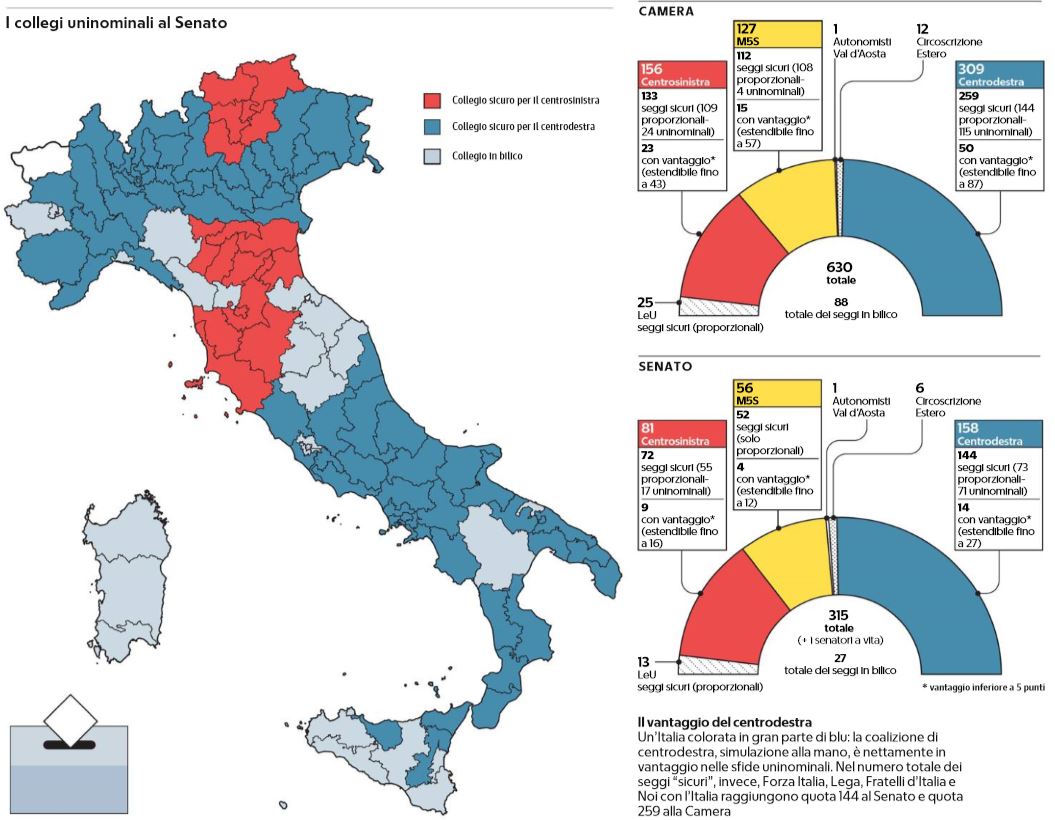 Sondaggi, chi è in vantaggio nei collegi uninominali al Senato