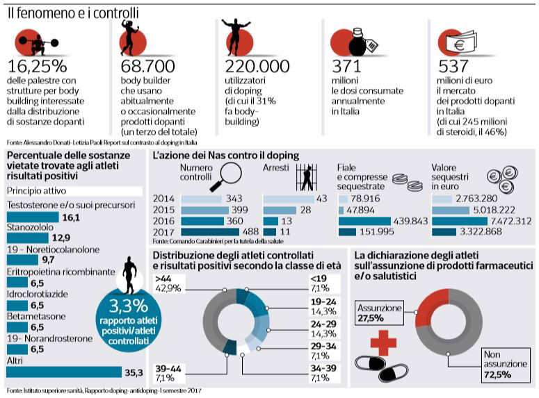 il doping nelle palestre