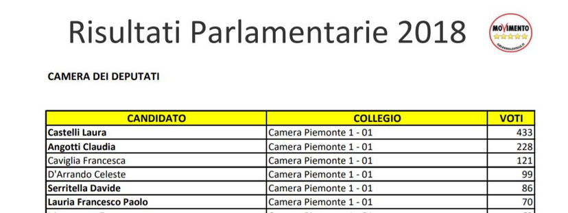 Parlamentarie, i risultati: hanno votato in 40mila article-post