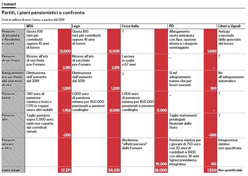 partiti pensioni per tutti