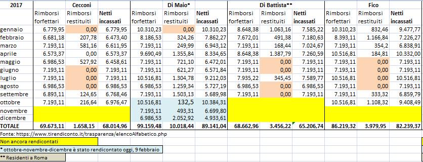 rimborsi m5s di maio di battista fico cecconi - 1