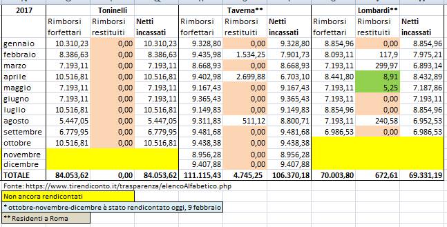 rimborsi m5s toninelli taverna lombardi - 1