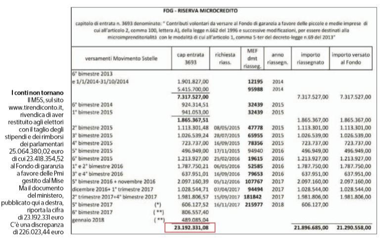 rimborsi m5s