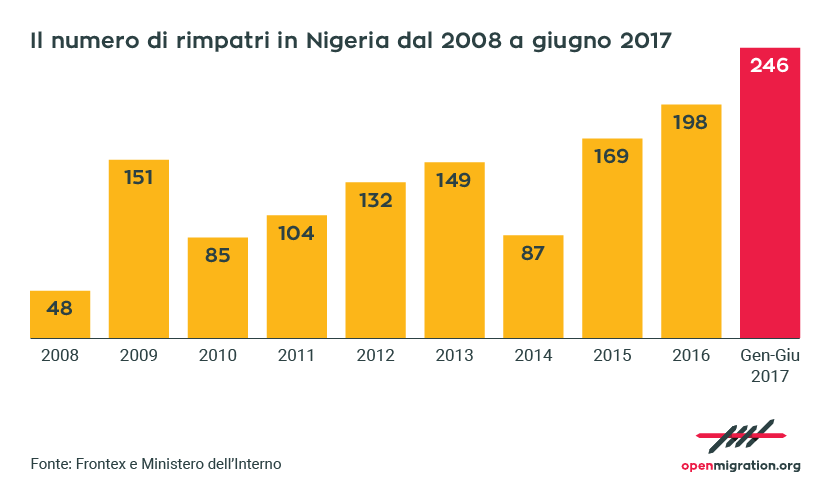 rimpatri irregolari numeri 1