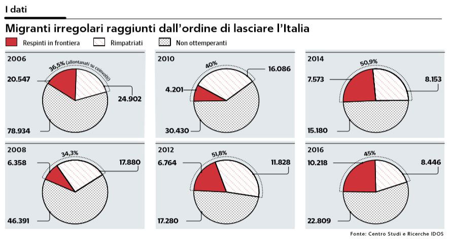 rimpatri irregolari numeri