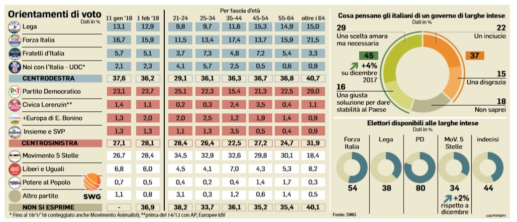 sondaggi elezioni 2018 swg