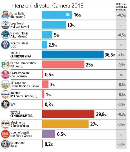 sondaggi elezioni politiche 2018 1