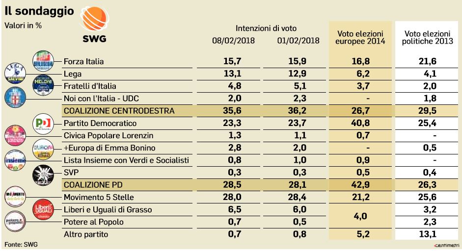 sondaggi elezioni politiche 2018