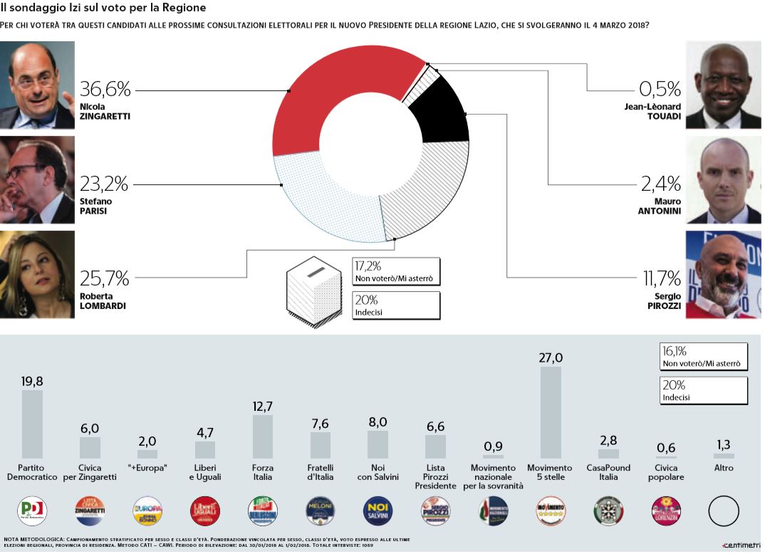 sondaggi zingaretti